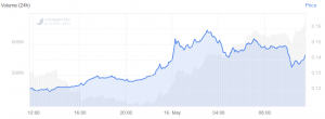 Stellar Was Down Yesterday and Today It's Best Performing Major Crypto