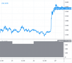 Bitcoin and Altcoins Kick Off the Week With Bullish Trend