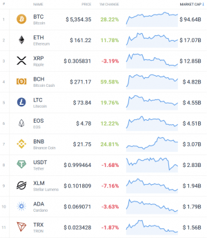 Coin Race: Top 10 Winners/Losers of April