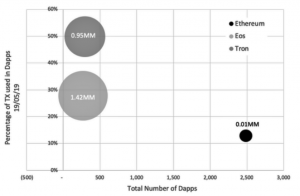 Ethereum vs. EOS vs. Tron vs. Tezos - How do they Compare?