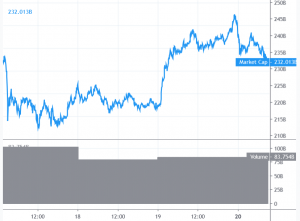 Bitcoin and Altcoins Correcting Gains