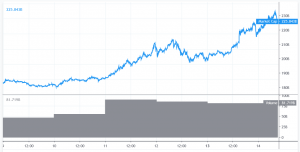 Bitcoin Up More Than 100% in 2019, Altcoins Rally