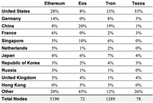 Ethereum vs. EOS vs. Tron vs. Tezos - How do they Compare?