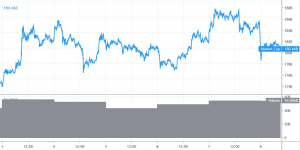 Bitcoin and Altcoins Recovering After Binance Hack Drama