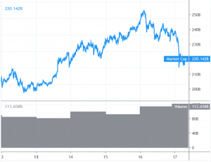 Bitcoin and Altcoins Decline Sharply