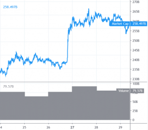 Dips in Bitcoin and Altcoins Remain Attractive