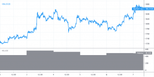 Bitcoin and Altcoins Restart Uptrend