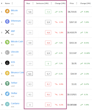 Crypto Market Sentiment: Now EOS Stands with BTC in the Positive Zone