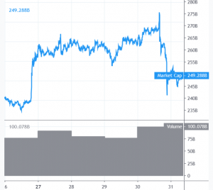 Bitcoin and Altcoins Decline Sharply but Holding Uptrend