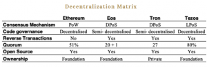 Ethereum vs. EOS vs. Tron vs. Tezos - How do they Compare?