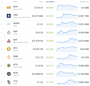 Coin Race: Top 10 Winners/Losers of April