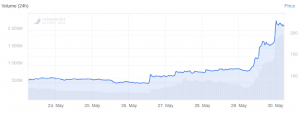 Fake News-Fueled Bitcoin SV Pump Reminds of Power of Chinese Investors