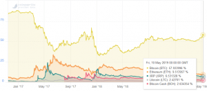 New Altcoin Season: Is It Coming Anytime Soon?