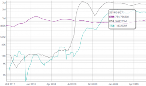 Ethereum vs. EOS vs. Tron vs. Tezos - How do they Compare?