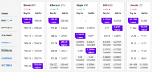 Bitcoin and Altcoins Trading Sideways, BNB and BSV Outperformed