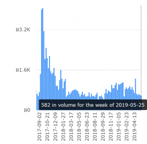 Fake News-Fueled Bitcoin SV Pump Reminds of Power of Chinese Investors
