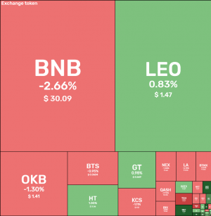 Bitfinex's LEO Moves Through Crypto Ranks Faster than Binance Coin