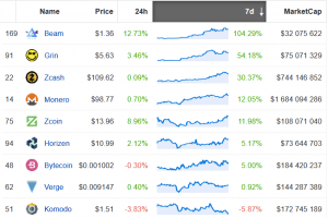 Privacy Coins Are Among Best Performers This Week