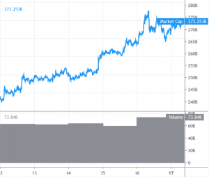 Bitcoin and Altcoins Remain Supported for More Gains