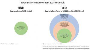 Bitfinex's LEO Moves Through Crypto Ranks Faster than Binance Coin