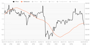 Crypto Market Sentiment: Litecoin Joins Bitcoin in the Positive Zone