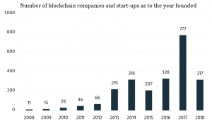 US Companies Dominate Blockchain Patents Top 10