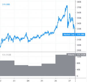 Bitcoin and Altcoins Start Strong Downside Correction