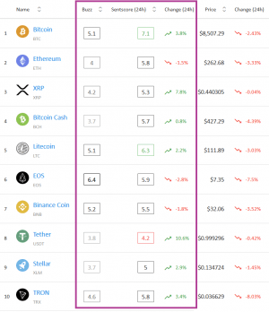 Crypto Market Sentiment: Litecoin Joins Bitcoin in the Positive Zone