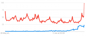 Googling for Justin Sun & Cryptocurrency Spikes On Warren Buffet News