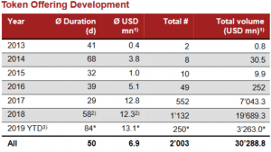 Token Offerings Lag Behind 2018 Results, IEOs Accelerated