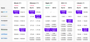 Bitcoin and Altcoins Remain Supported for More Gains
