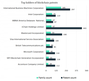 US Companies Dominate Blockchain Patents Top 10