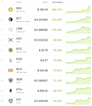 Coin Race: Top Winners/Losers of May