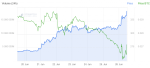Altcoins Crashing Against Bitcoin