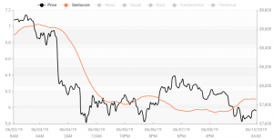 Crypto Market Sentiment: Deeper into Neutral Zone