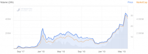 Bitfinex's LEO Moves Through Crypto Ranks Faster than Binance Coin