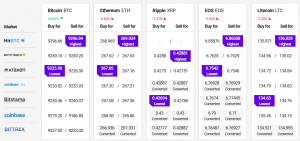 Bitcoin and Altcoins Struggle at Key Resistance Levels