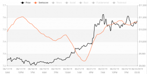 Crypto Market Sentiment: Bitcoin is the Only One in the Positive Zone