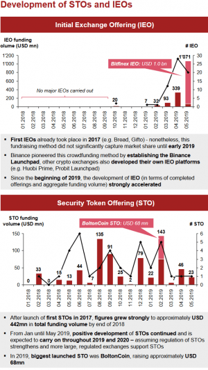 Token Offerings Lag Behind 2018 Results, IEOs Accelerated