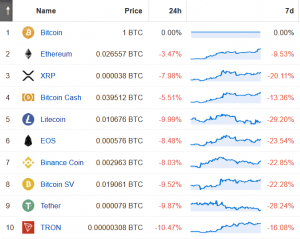 Altcoins Crashing Against Bitcoin