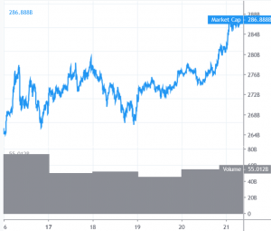 Bitcoin, ETH, BNB Surging; Other Altcoins Struggling To Catch Up