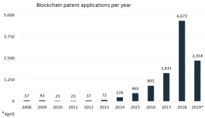 US Companies Dominate Blockchain Patents Top 10
