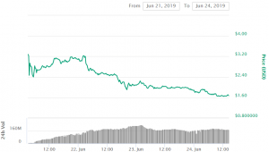 Hyped Algorand Token Dives After Listing