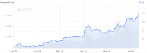 Litecoin Leads Crypto Market, Leaves All Major Coins Behind