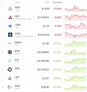 Coin Race: Top Winners/Losers of May