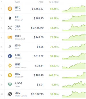 Coin Race: Top Winners/Losers of May