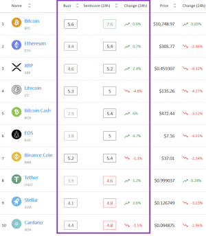 Crypto Market Sentiment: Bitcoin is the Only One in the Positive Zone