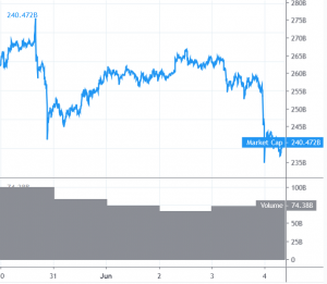 Bitcoin and Altcoins Gaining Bearish Momentum