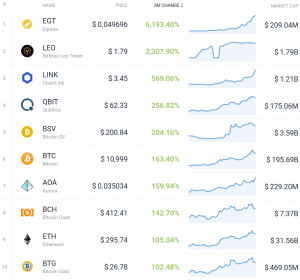 Coin Race: Top 10 Winners/Losers of June; 2nd Quarter and 1st Half