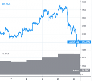 Bitcoin and Altcoins Take Hit, Bears in Driver&rsquo;s Seat